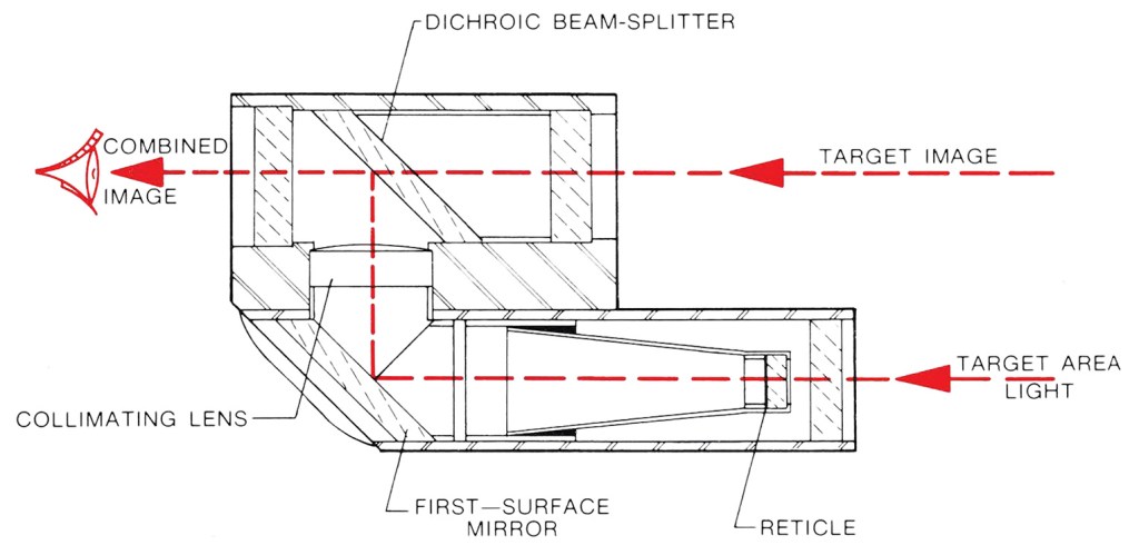 Diagram illustrating the internal components of the Insta-Sight collimator sight, featuring light paths, a reticle, and a dichroic beam-splitter.