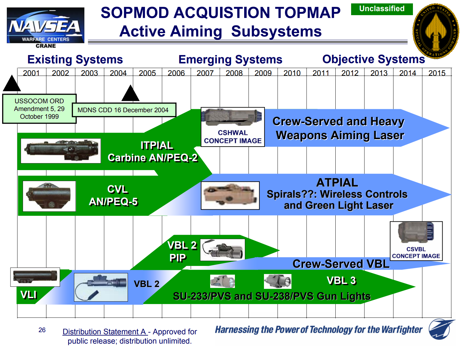 SOPMOD acquisition timeline diagram for active aiming subsystems, showcasing various existing, emerging, and objective systems from 2001 to 2015.