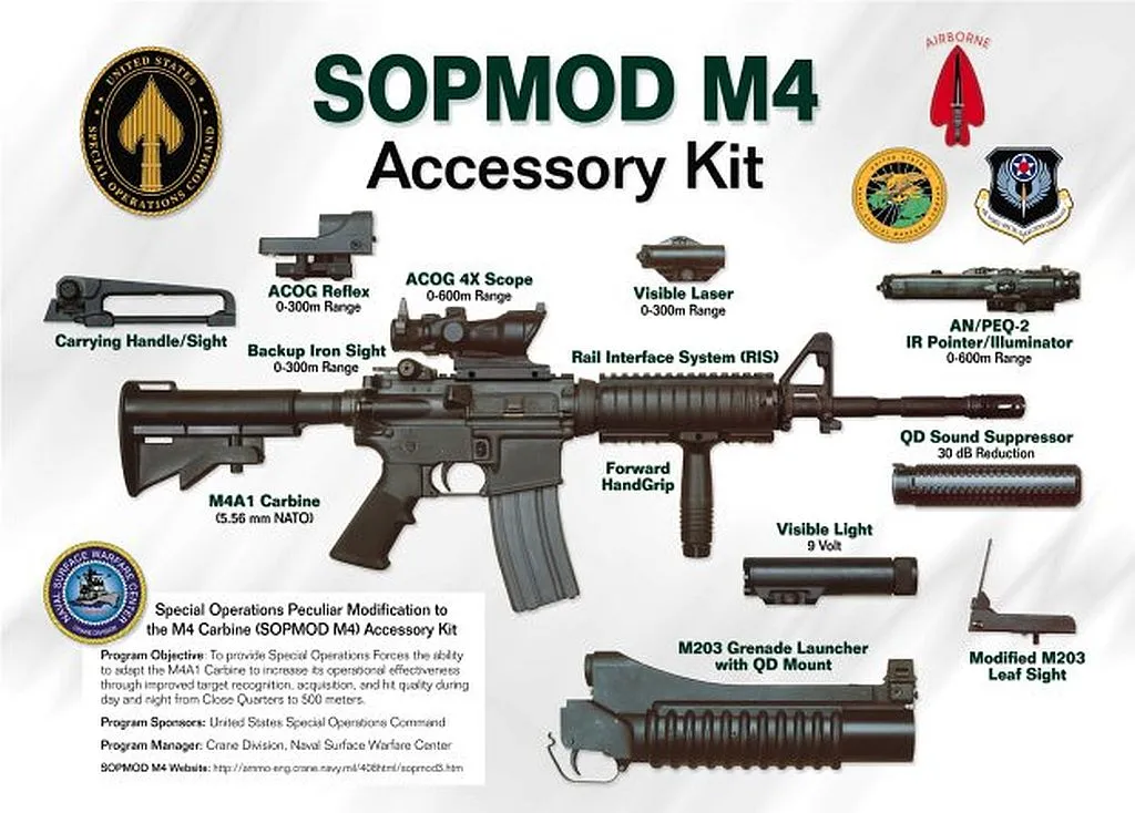 A graphic depicting the SOPMOD M4 accessory kit, showcasing various components including the M4A1 carbine, ACOG sights, visible laser, infrared illuminator, and visible light.